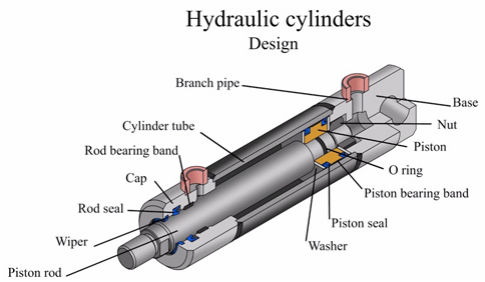 Ako fungujú hydraulické valce: technický prehľad